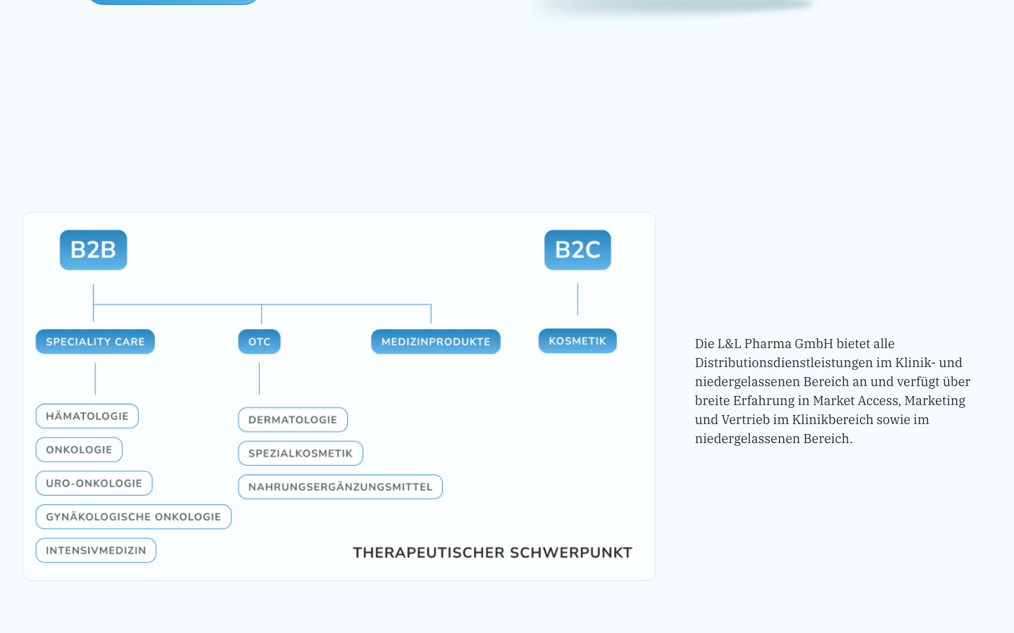 L&L Pharma website section presenting separate healthcare partner and consumer journeys